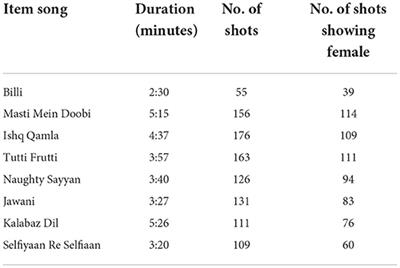 Cinematography for female objectification: Analysis of item songs of Pakistani movies